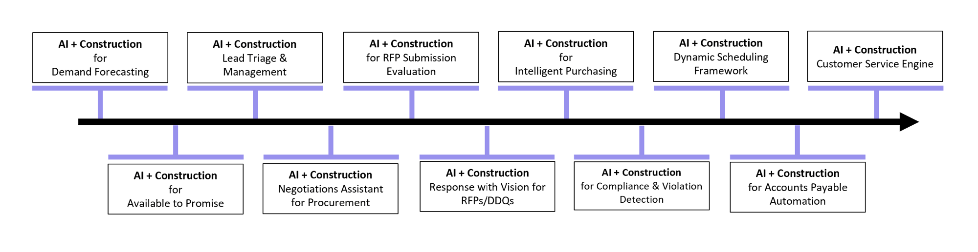 ConstructOps Potential Template Journey Timeline3